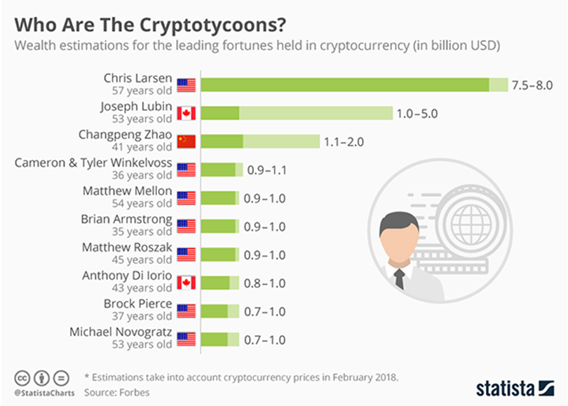 Crypto study: Which country has the most bankless billionaires? - International Accounting Bulletin