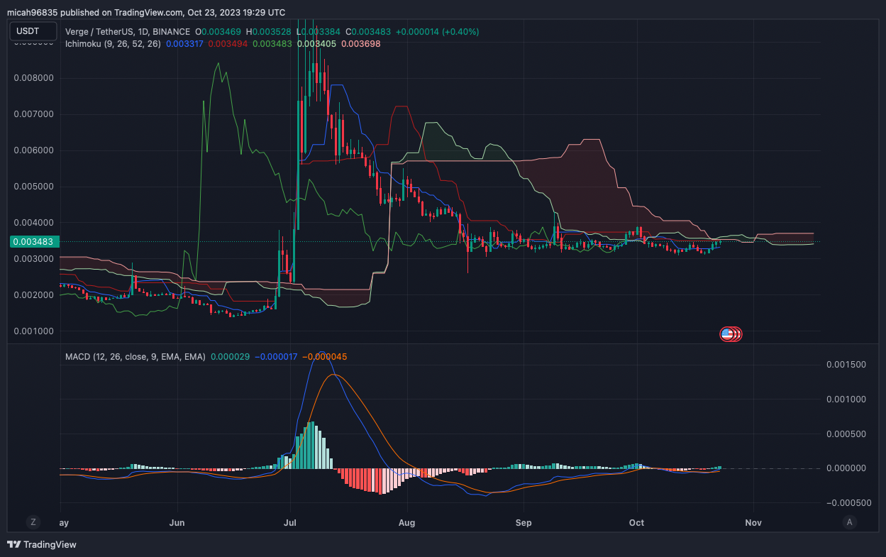 Verge USD (XVG-USD) Price, Value, News & History - Yahoo Finance