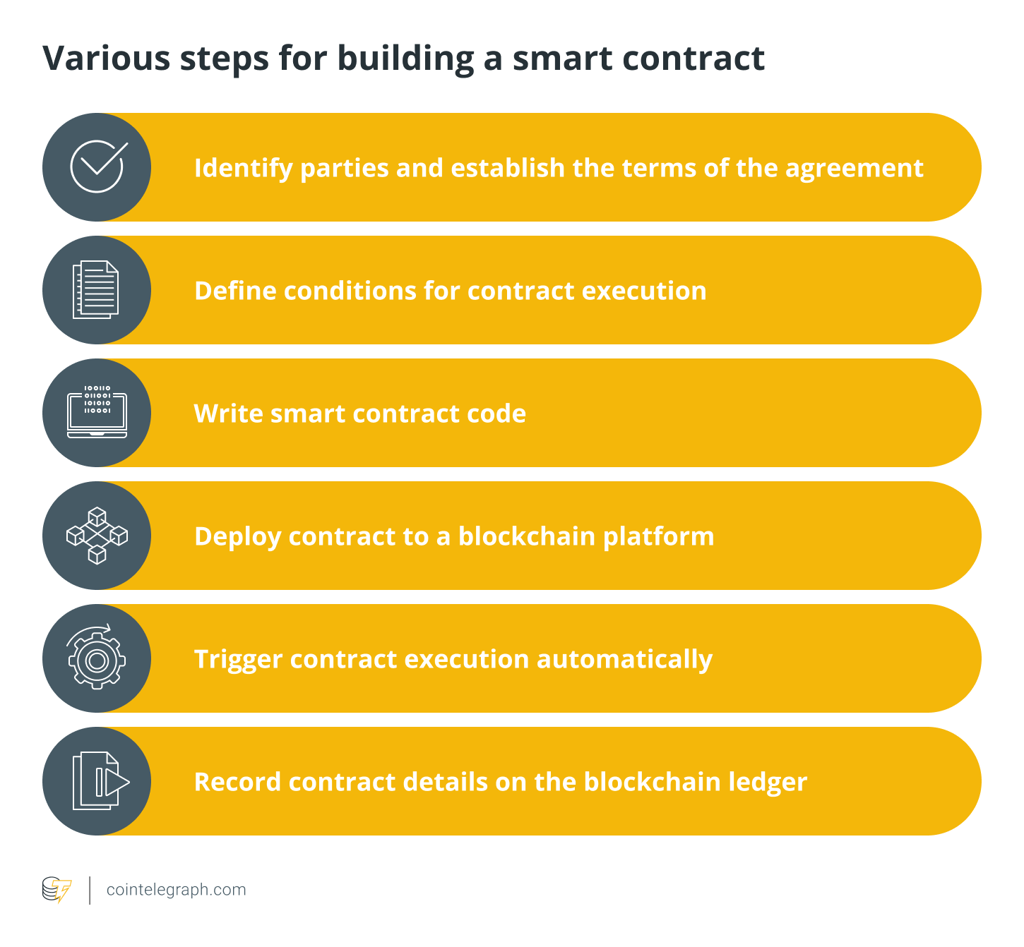 Smart Contracts: Types, Benefits, and Tools | Spiceworks - Spiceworks