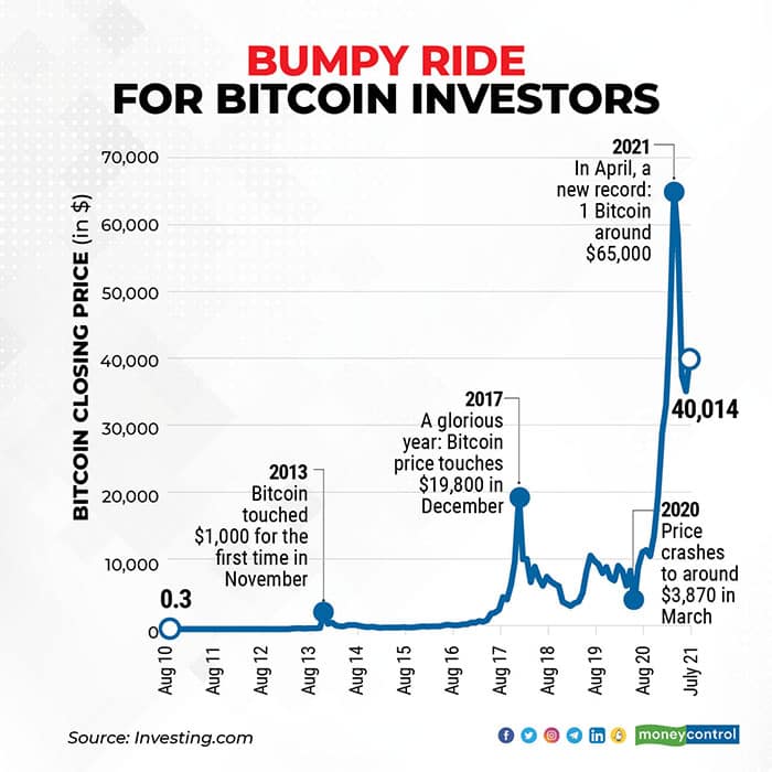 Bitcoin’s price history: to | Bankrate