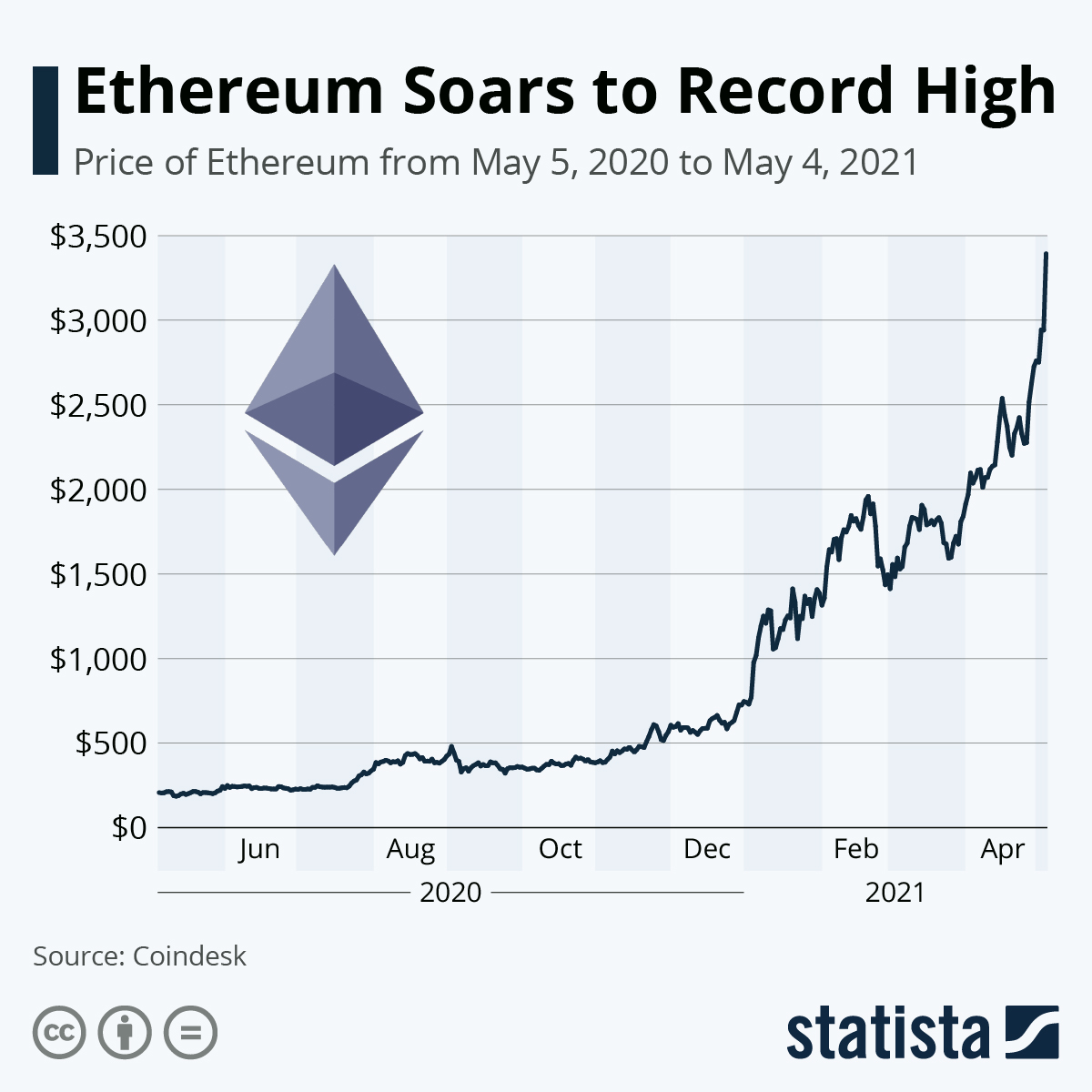 Ethereum’s Market Capitalization History ( – , $ Billion) - GlobalData