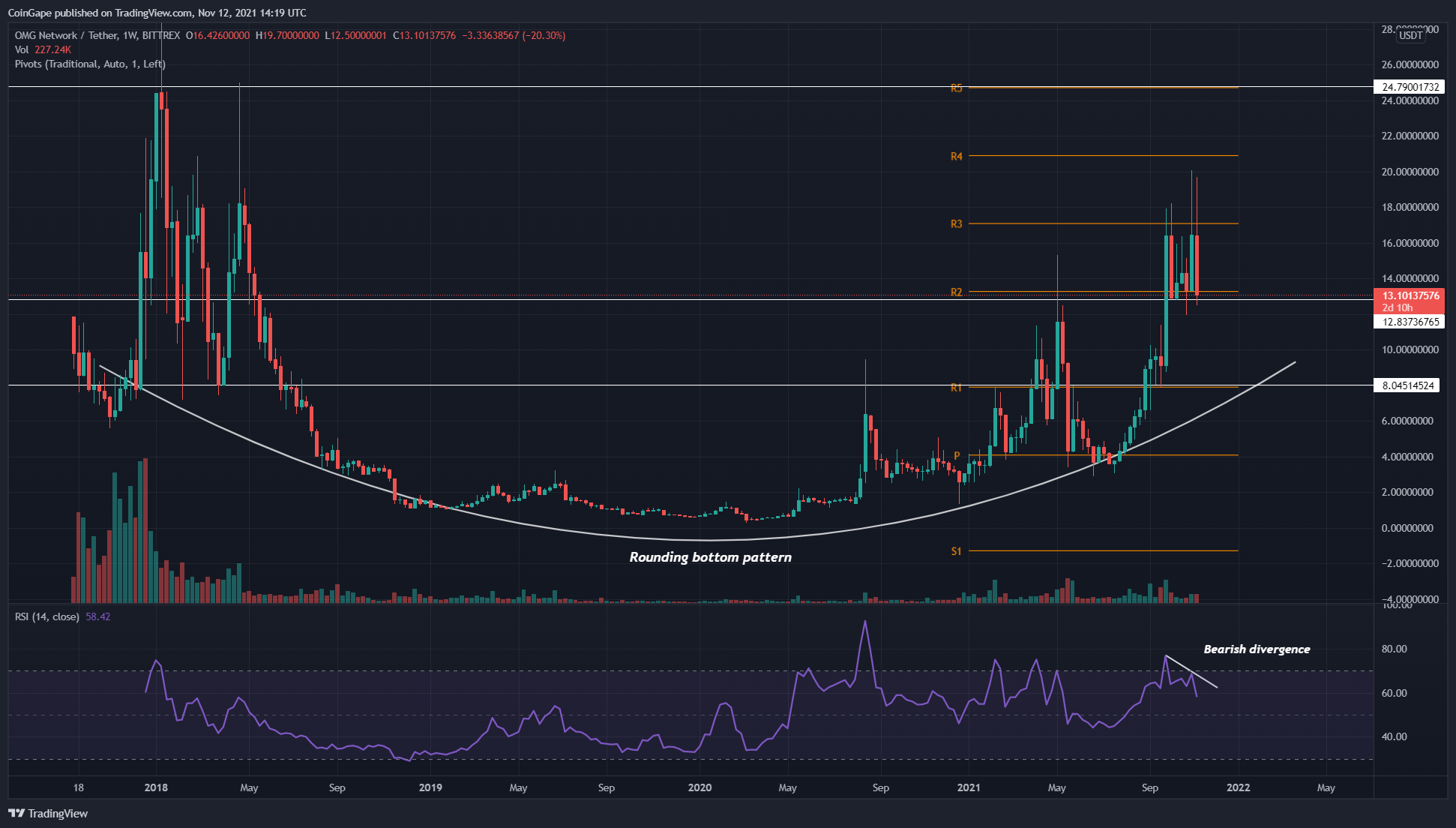 OMG Network Price Prediction