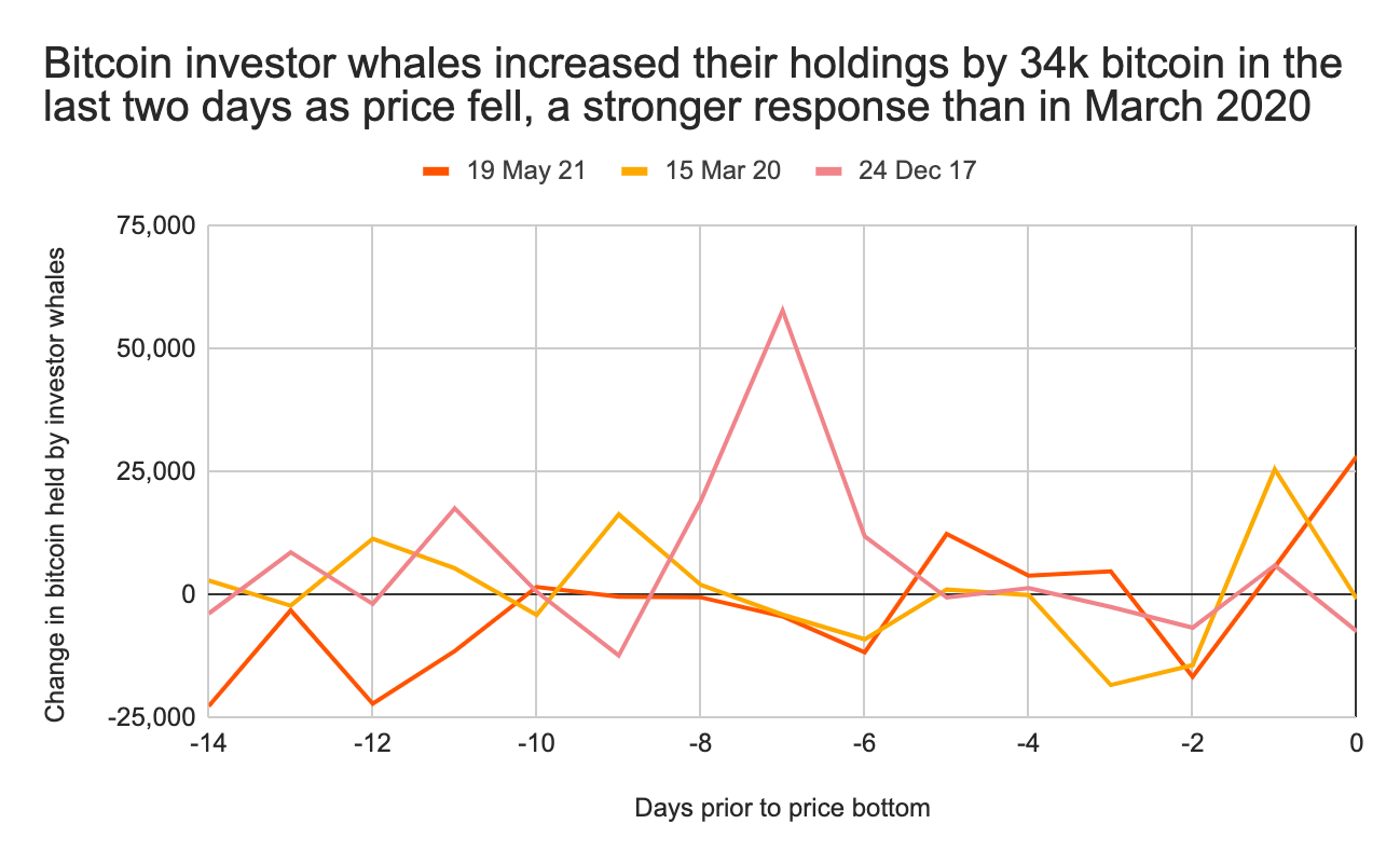 Bitcoin crashes to below $4, in massive coronavirus-driven selloff - SiliconANGLE