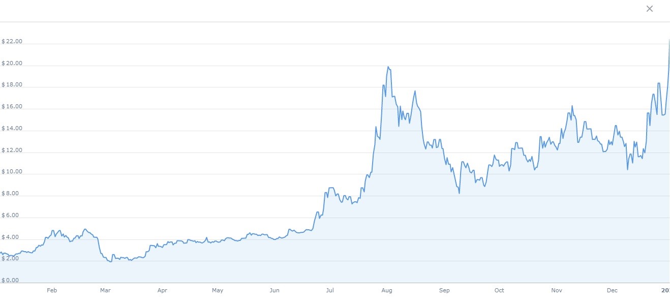 Chainlink (LINK) Price Prediction - 