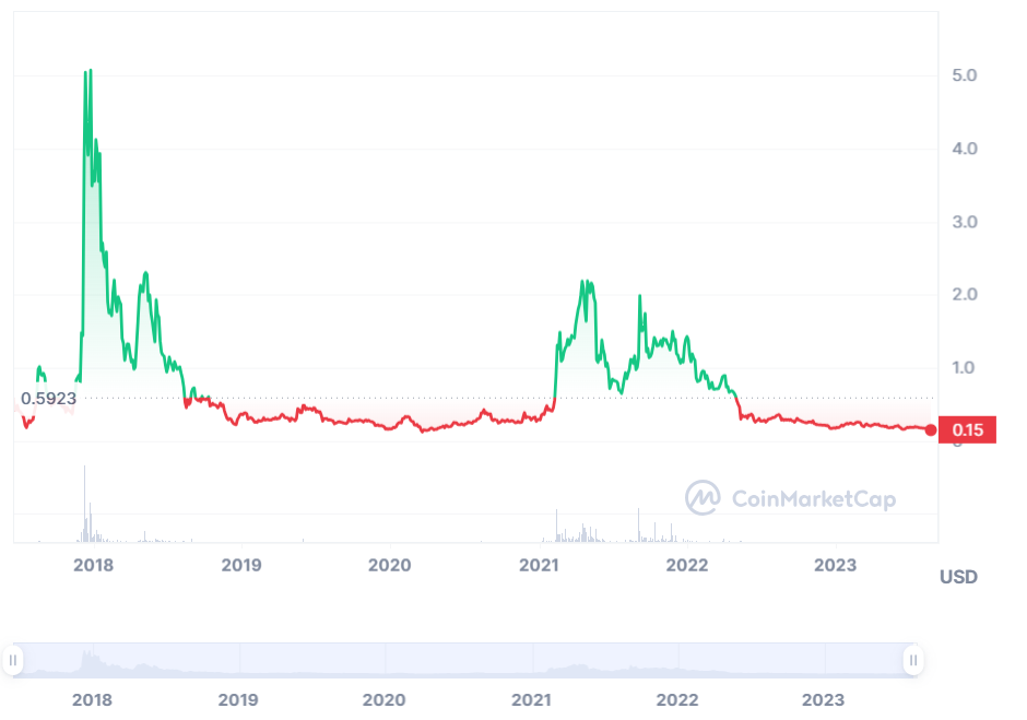 IOTA Price Today (USD) | IOTA Price, Charts & News | helpbitcoin.fun