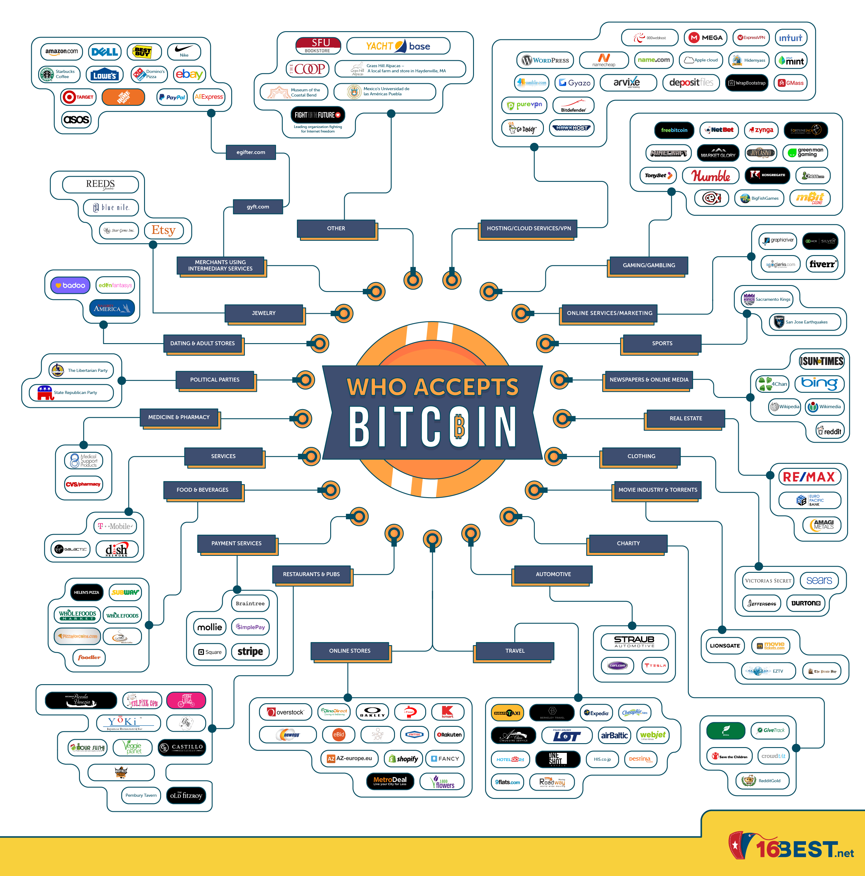 Top Companies That Accept Bitcoin as Payment | Speed