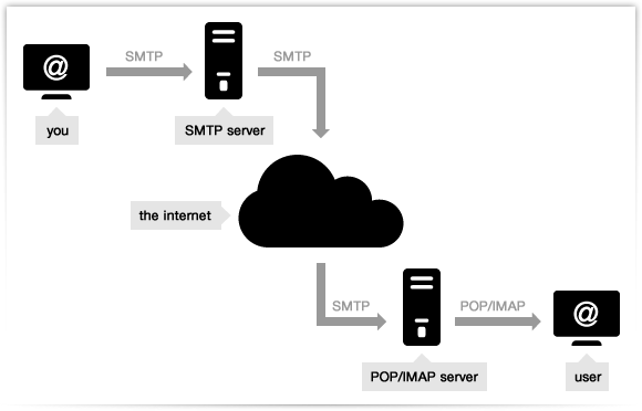 Reach Your Audience with Ease - SMTP Server