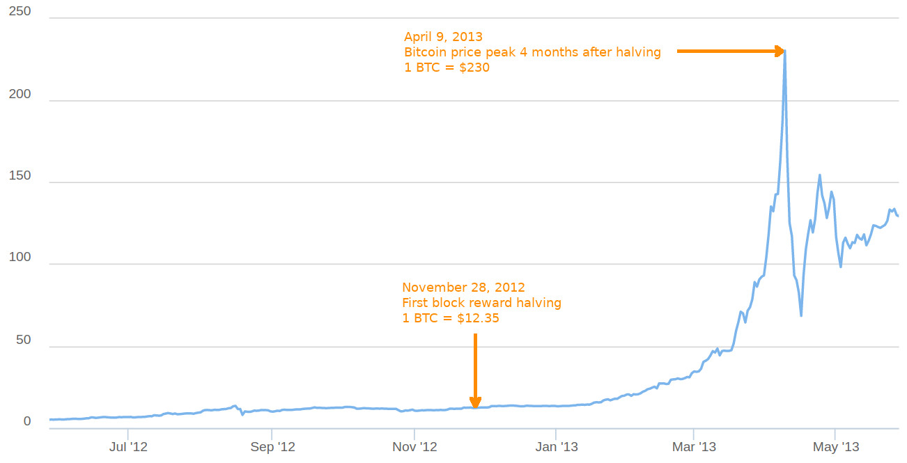 Looking Back At 3 Bitcoin Halvings: A Historical Analysis