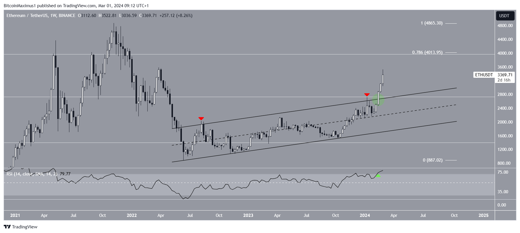 What’s Ethereum's price outlook for the rest of ?