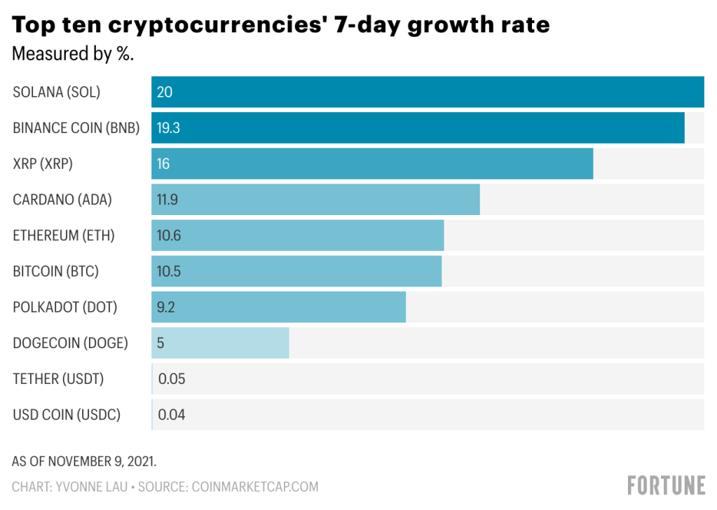 Top Cryptocurrency Prices and Market Cap