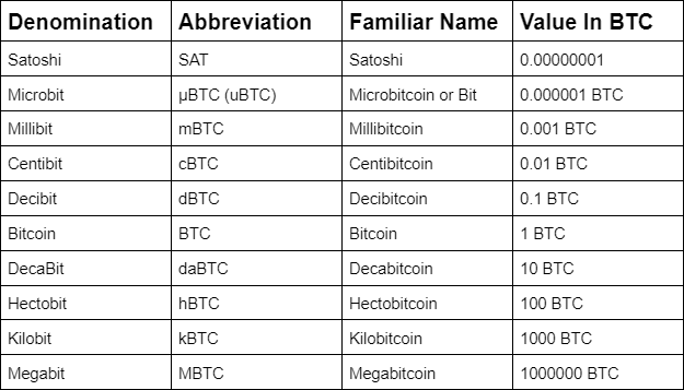 Bitcoin - Wikipedia