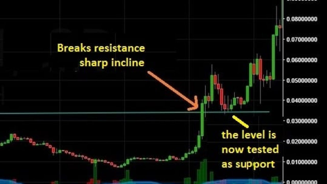 Technical Analysis: What It Is and How to Use It in Investing