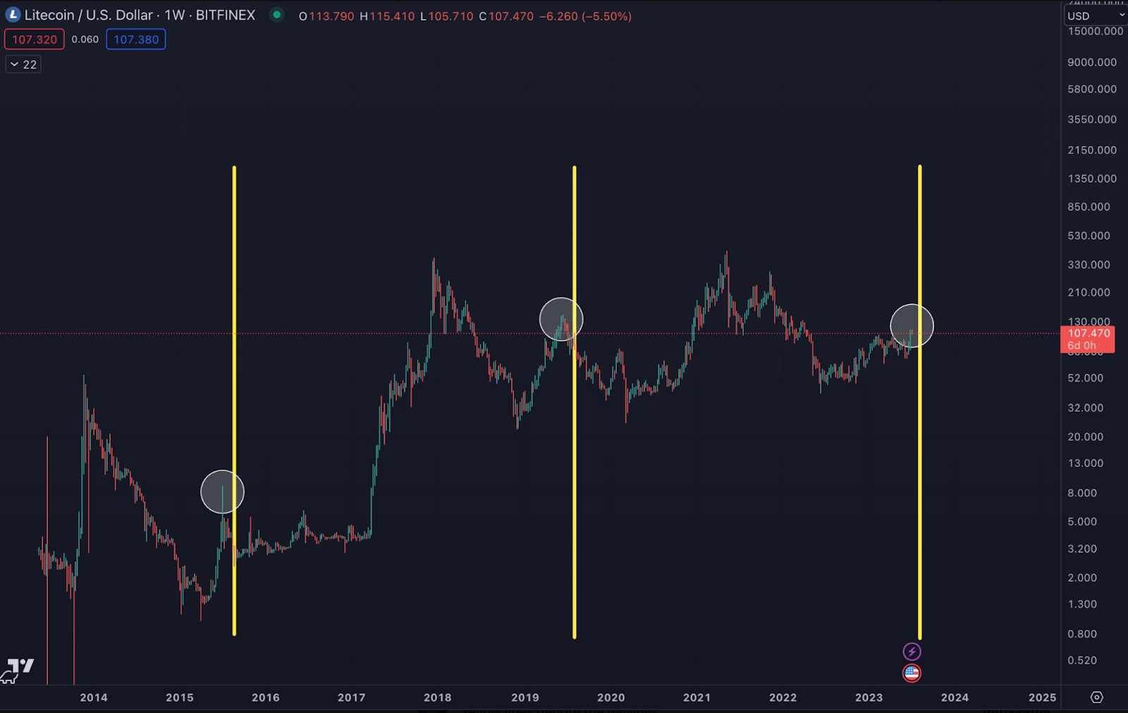 Litecoin Halving & Litecoin Halving Dates History