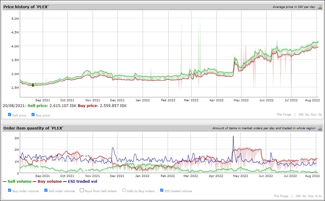 lol@plex, plex is wayyy to cheap and ruins economy :: EVE Online 综合讨论