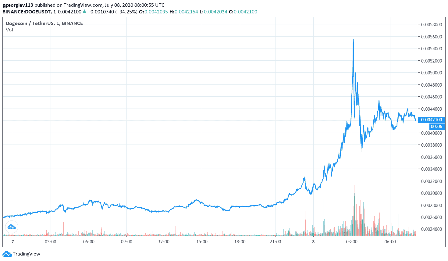 Dogecoin (DOGE) live coin price, charts, markets & liquidity