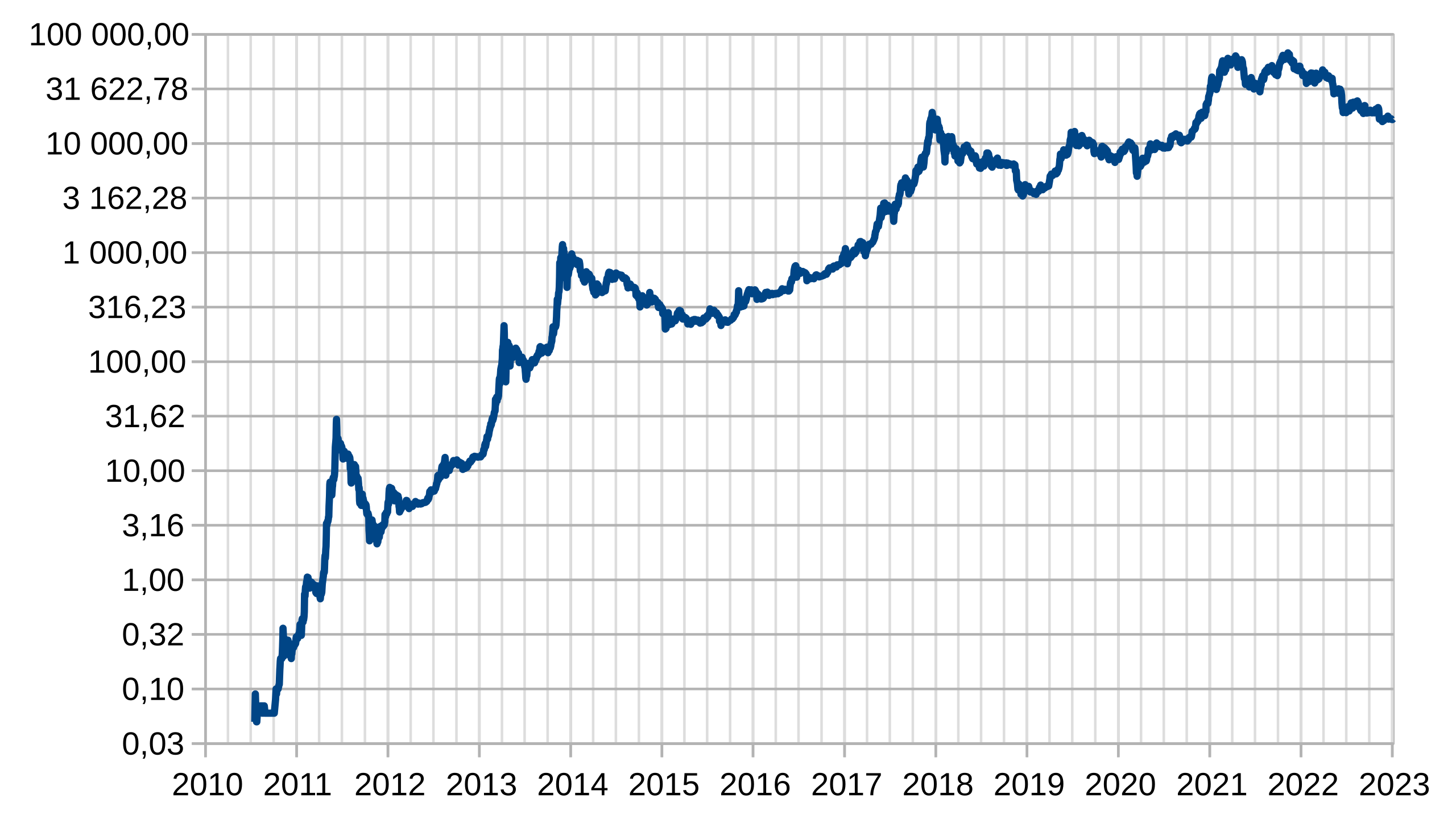 (%) Bitcoin Volatility Index - Charts vs Dollar & More