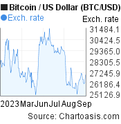 BTCUSD - Bitcoin - USD Cryptocurrency Interactive Chart - helpbitcoin.fun