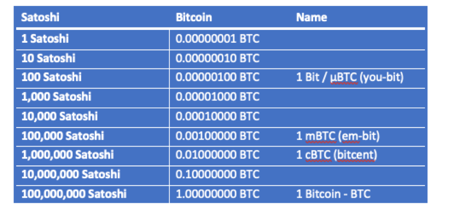 What is a Satoshi and how much is 1 Satoshi worth?