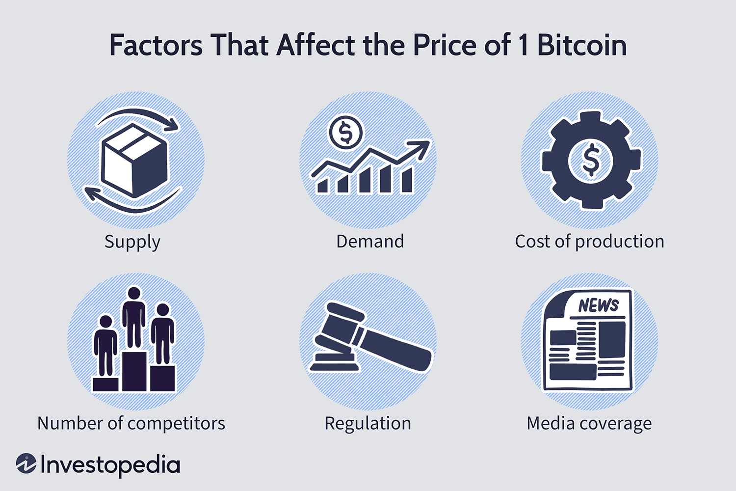 How Is Bitcoin Valued?