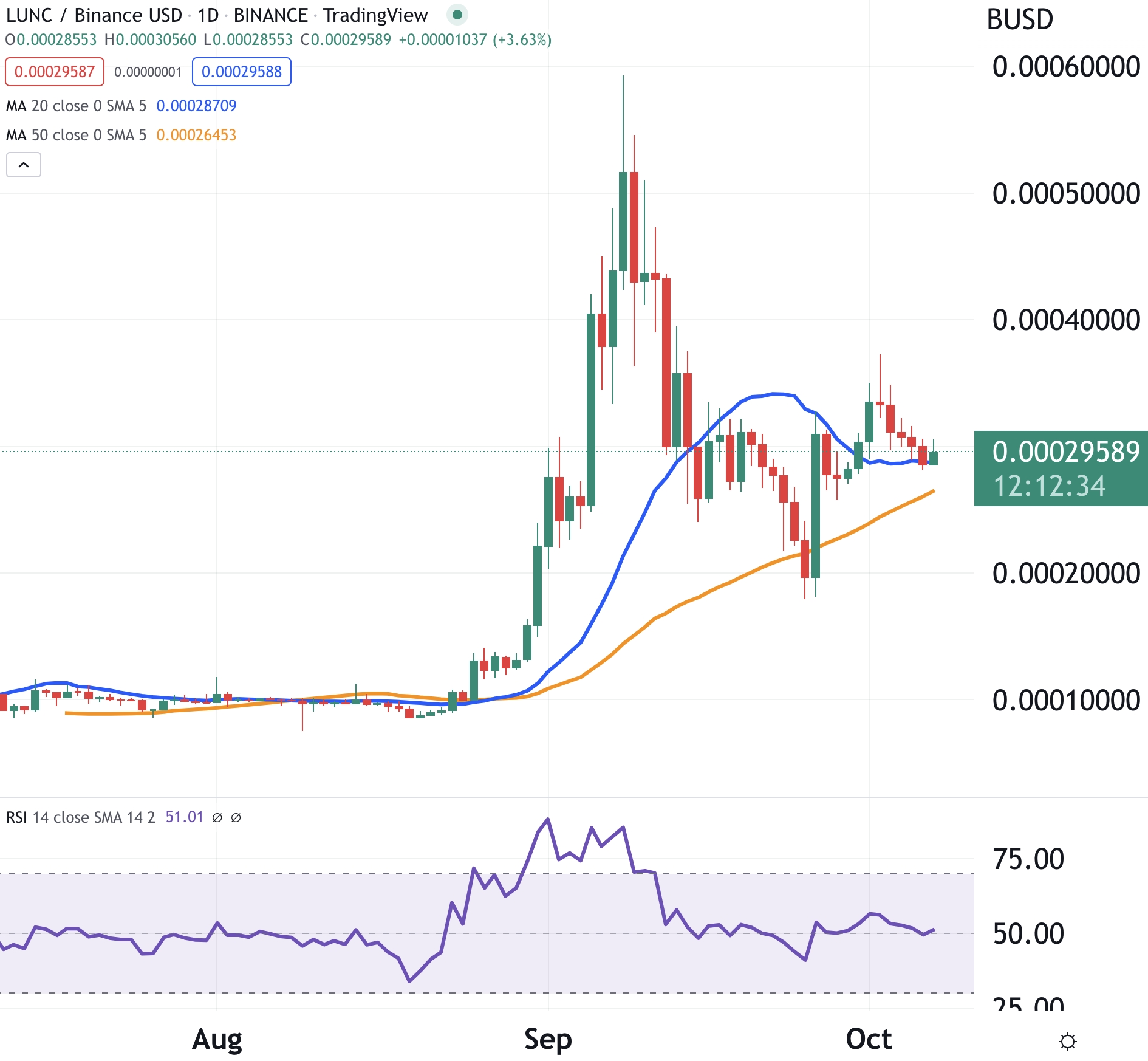 Luna Crypto Jumps % in Price After Binance Listing