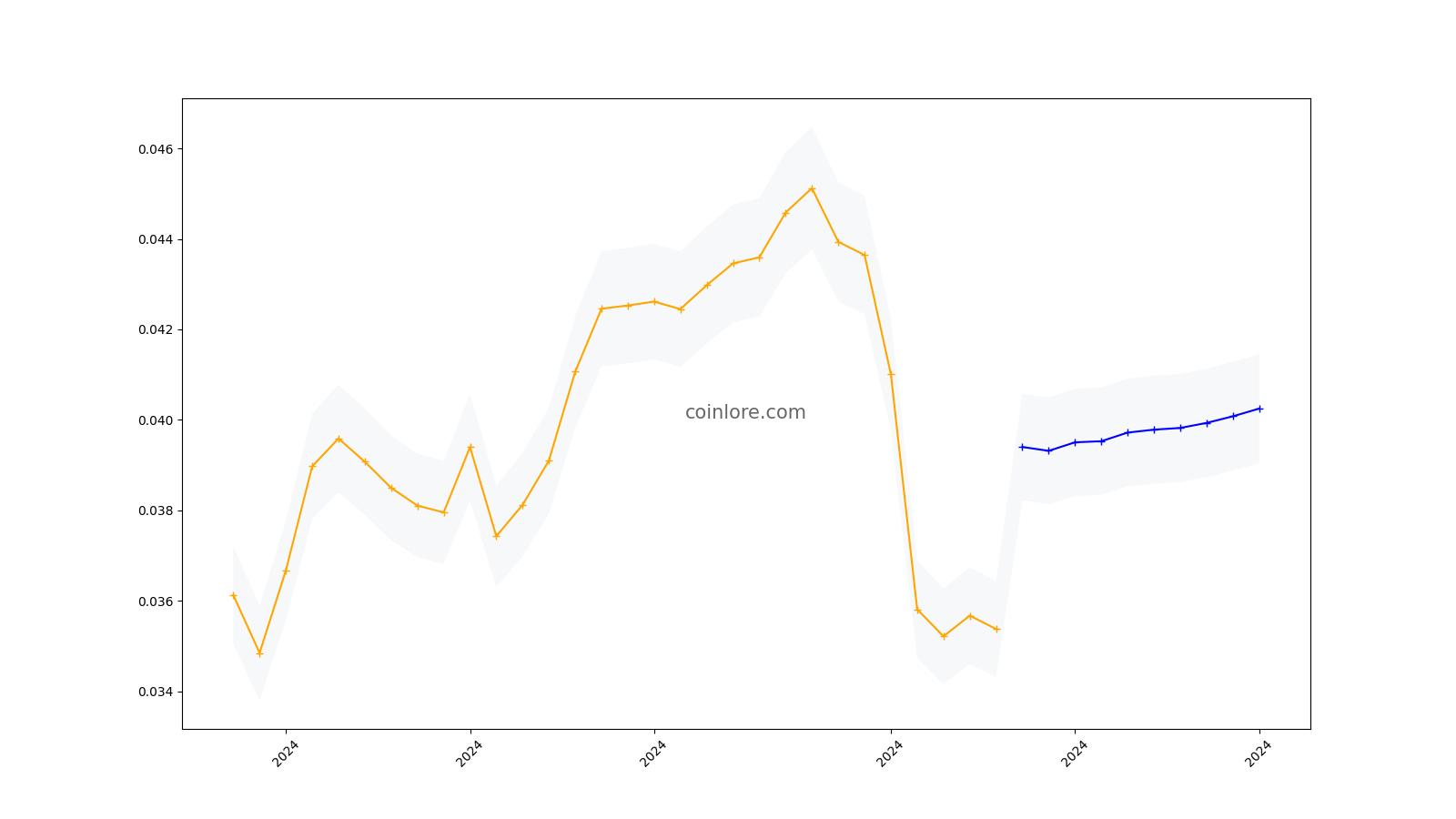 REN Price Prediction REN Long-Term Predictions From - - Margex