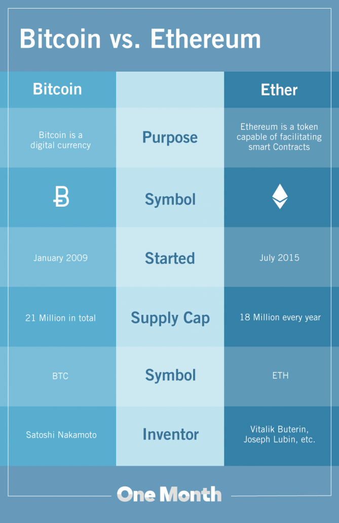 Ethereum vs. Bitcoin: Differences Between BTC & ETH | Gemini