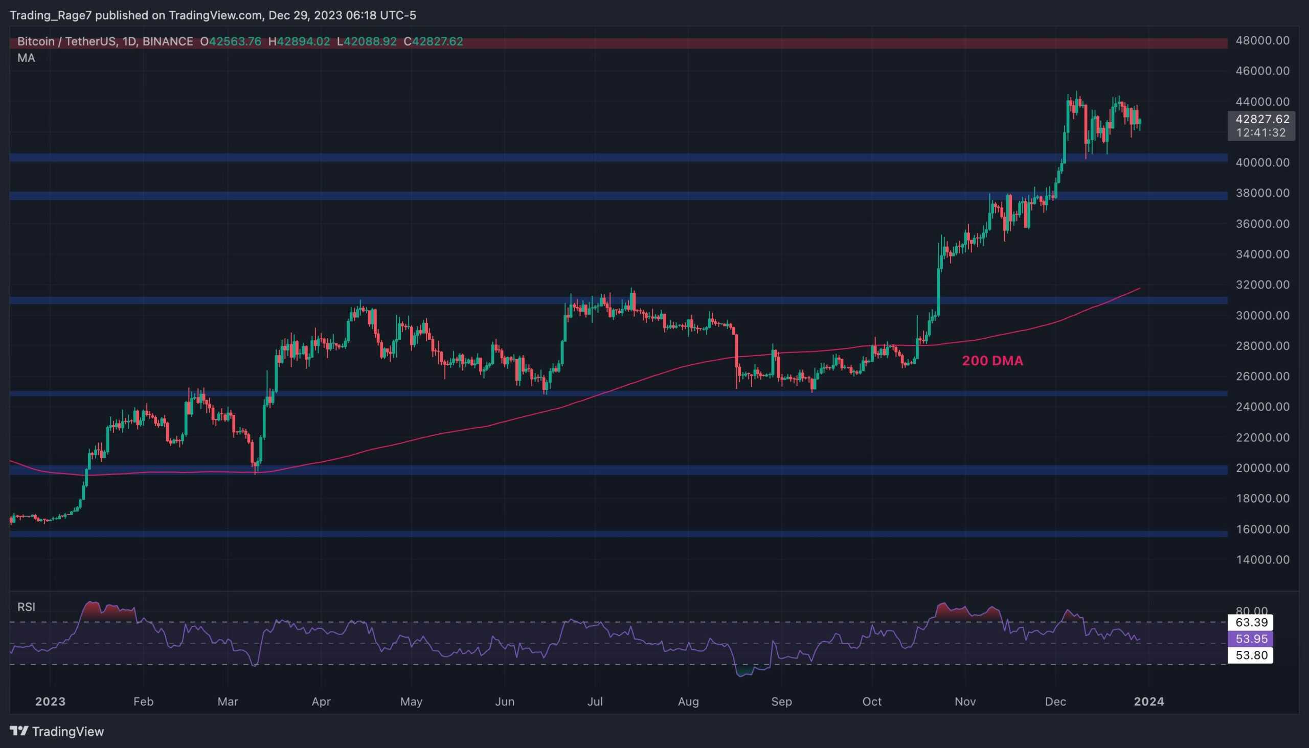 Bitcoin price prediction for 