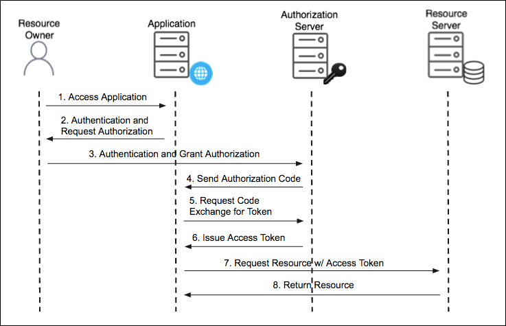 Requesting access tokens and authorization codes | Apigee Edge | Apigee Docs