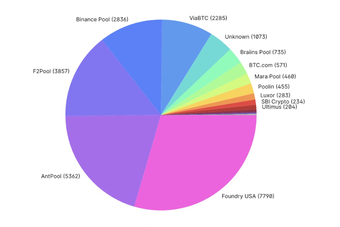 Mining Pool - CoinDesk