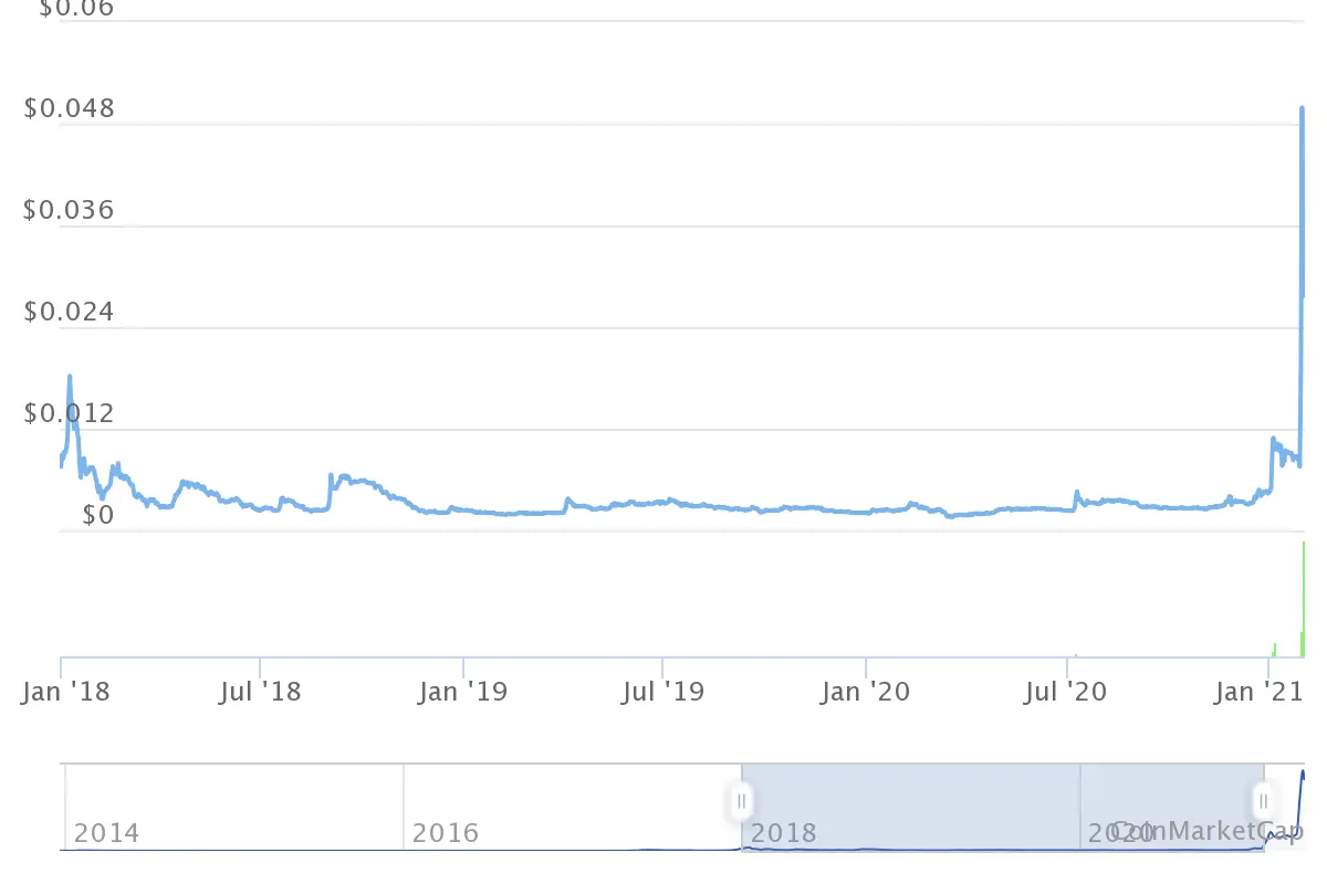 Категории криптовалют по часовому изменению цены | CoinCarp