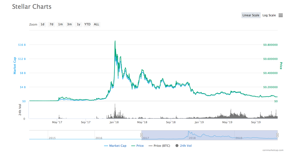 Stellar Lumens (XLM) Price Prediction • to • Benzinga