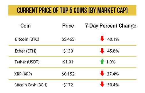 A crypto crash wiped out $1 trillion this week. Here’s what happened | CNN Business