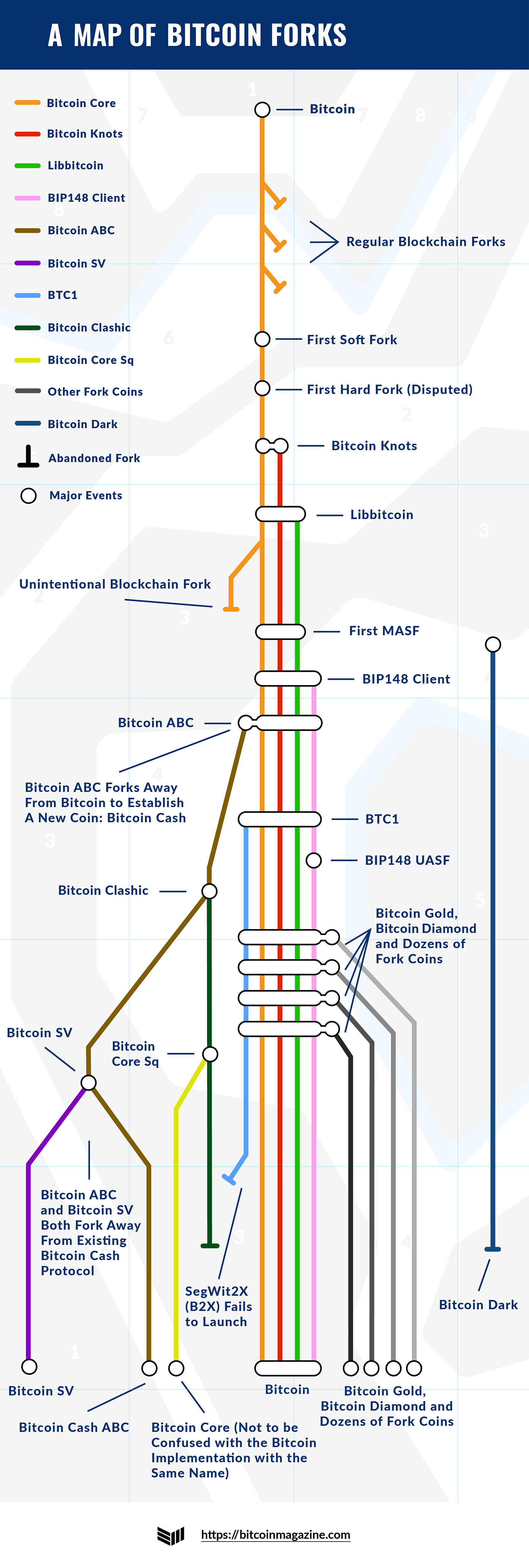 A Short Guide to Bitcoin Forks - CoinDesk