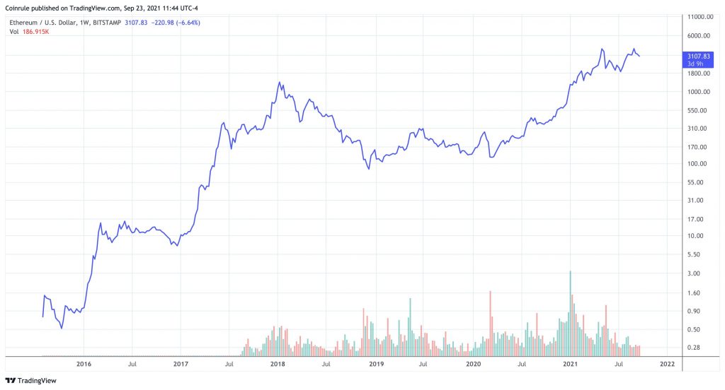 Ethereum price prediction 