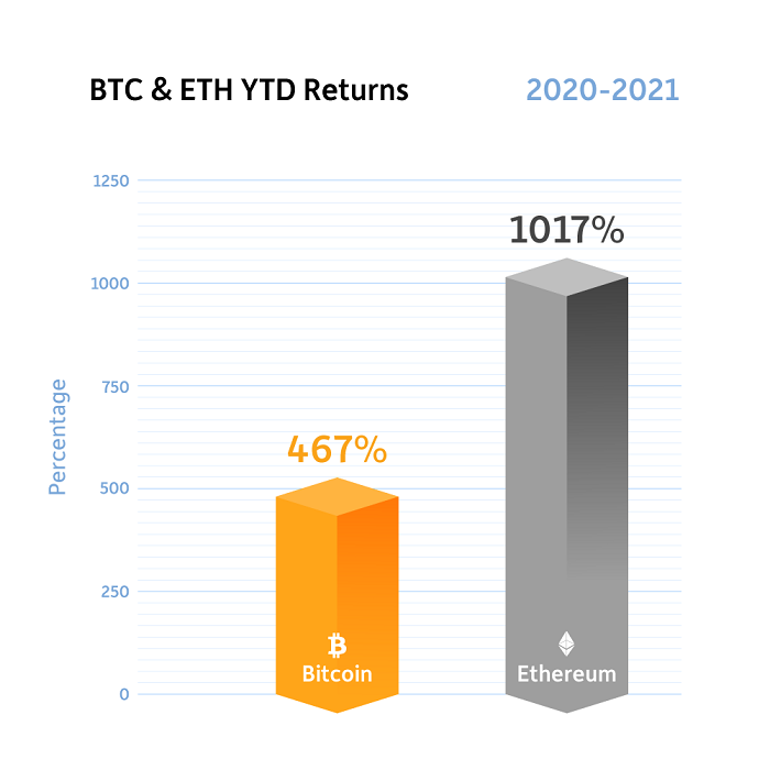 Is the price of Bitcoin higher in India? - WazirX Blog