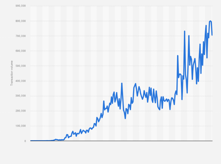 Crypto trading volume per day | Statista