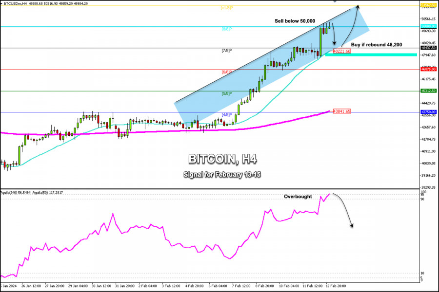 BTC/USD - FxWizards