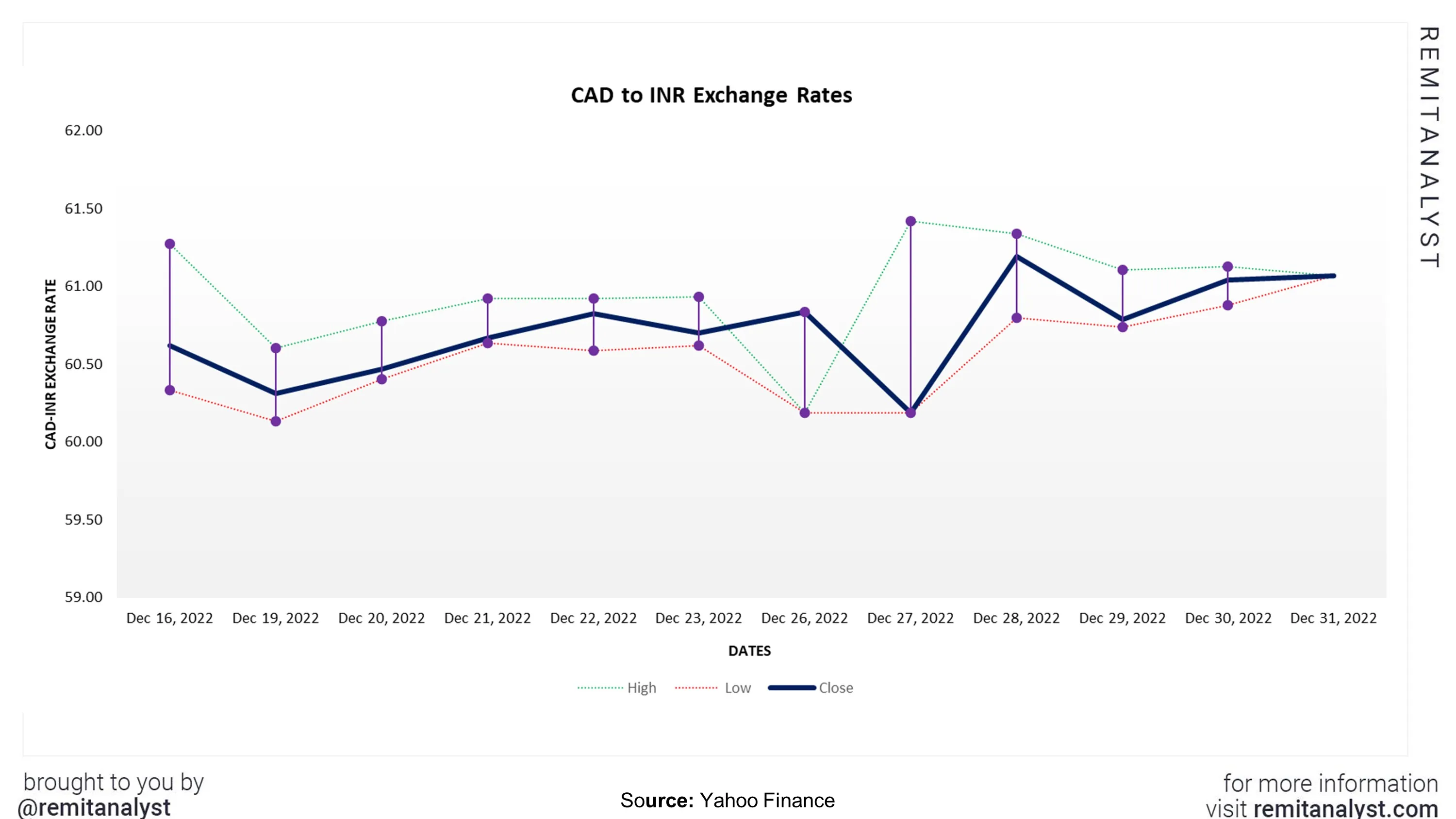 CAD to INR Rate Live - Convert Canadian Dollar to INR | TCIL