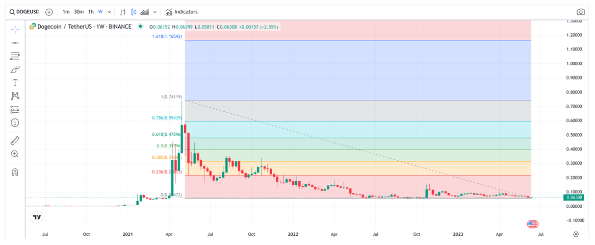 Dogecoin Price Prediction: , , , - 