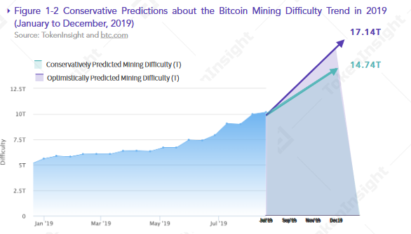 Bitcoin (BTC) Mining Difficulty Reaches Lifetime High | helpbitcoin.fun