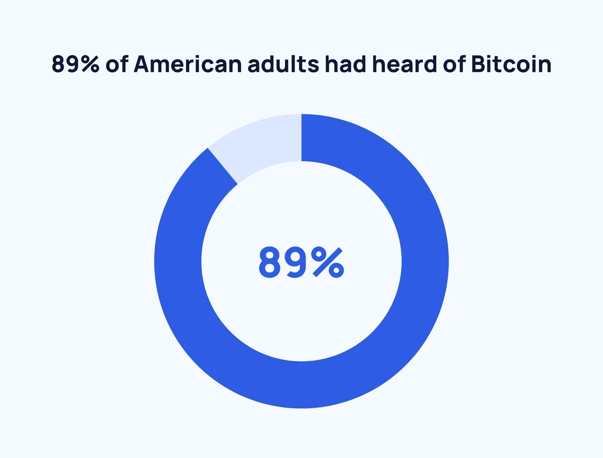 46% of cryptocurrency investors in US say it did worse than expected | Pew Research Center