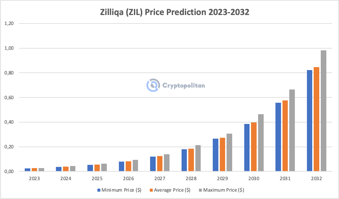 Zilliqa (ZIL) Price Prediction , – | CoinCodex