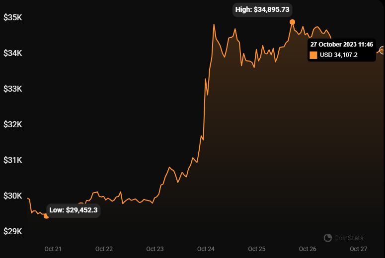 Google Trends - CoinDesk