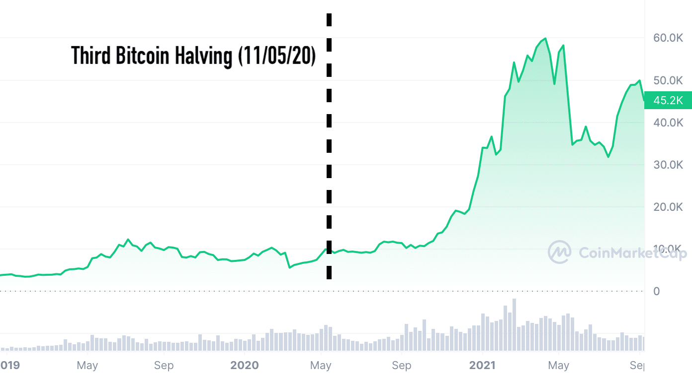 Bitcoin halving: When will it happen and what does it mean for the price? | Reuters