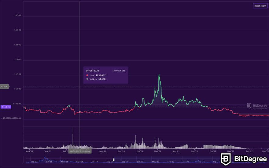 Bitcoin Cash Price | BCH Price index, Live chart & Market cap | OKX