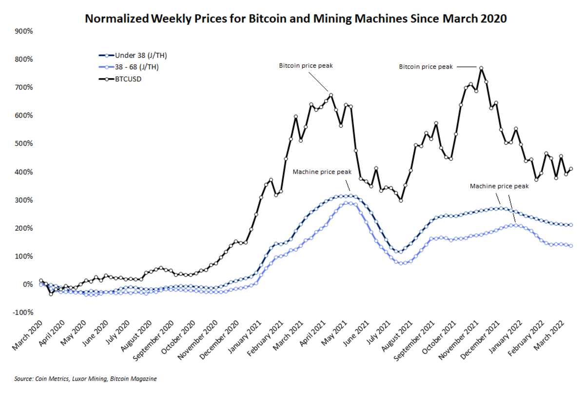 Bitcoin Mining: What Is It And How Does It Work? | Bankrate