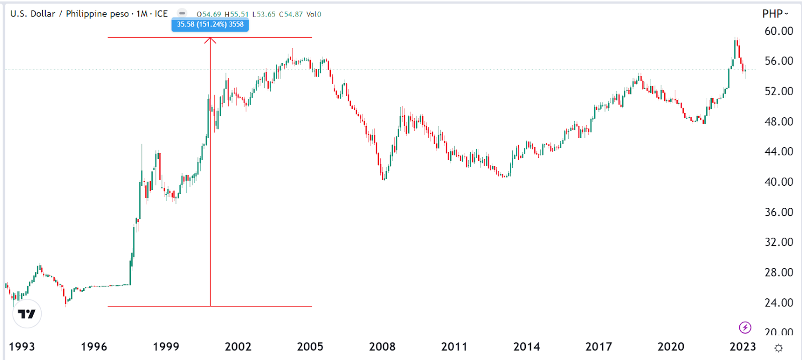 USD/PHP (PHP=X) Live Rate, Chart & News - Yahoo Finance