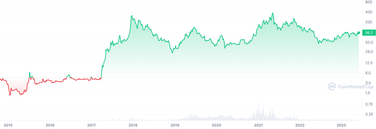 Litecoin Price Today - LTC Coin Price Chart & Crypto Market Cap