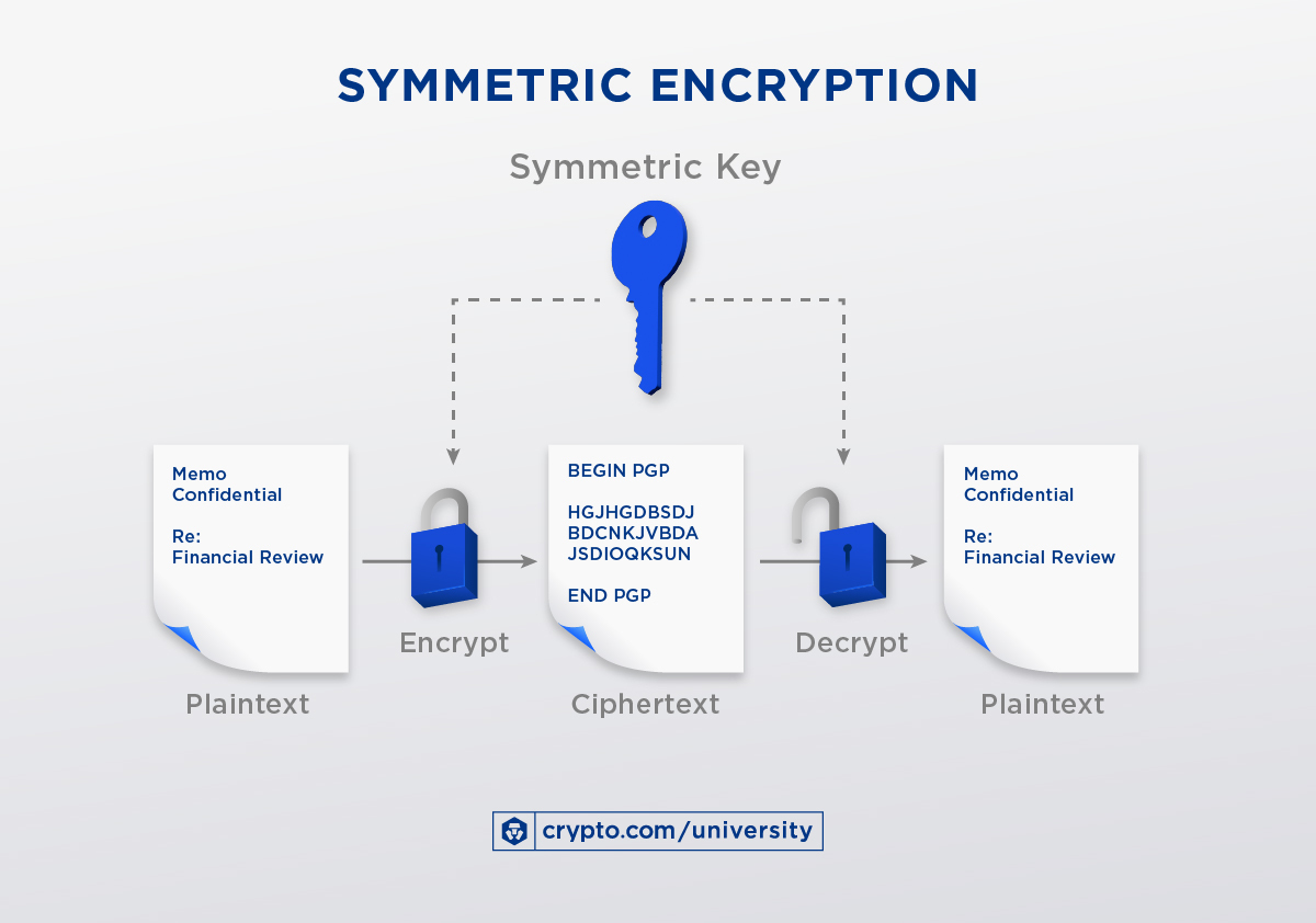 What Is Encryption in Blockchain and Crypto? | Gemini