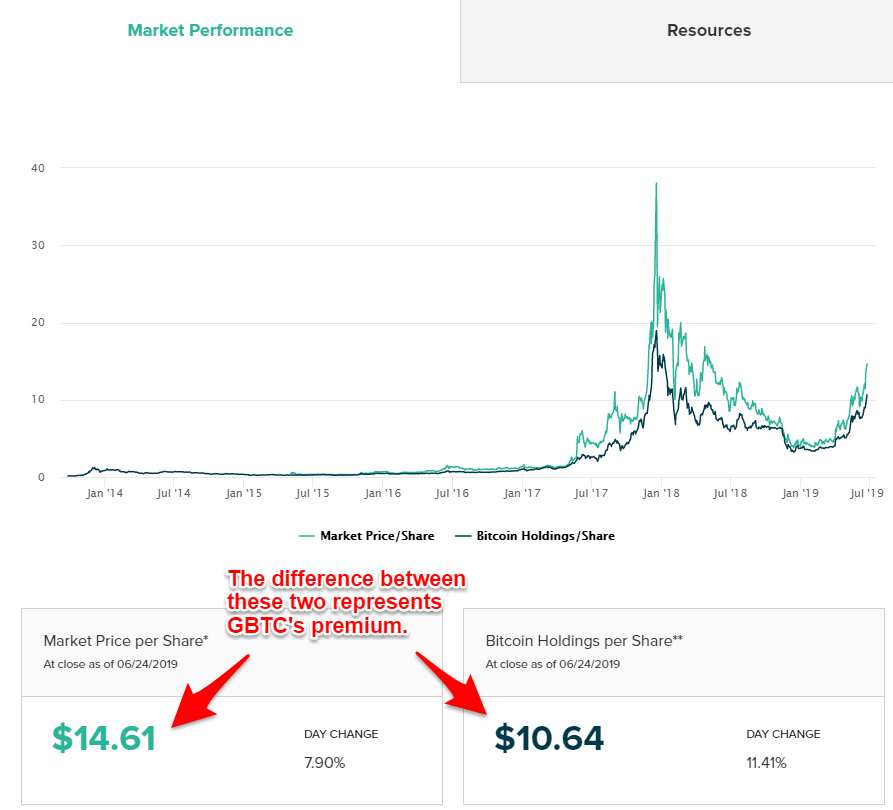 Grayscale Bitcoin Trust x Crypto Correlations